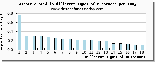 mushrooms aspartic acid per 100g